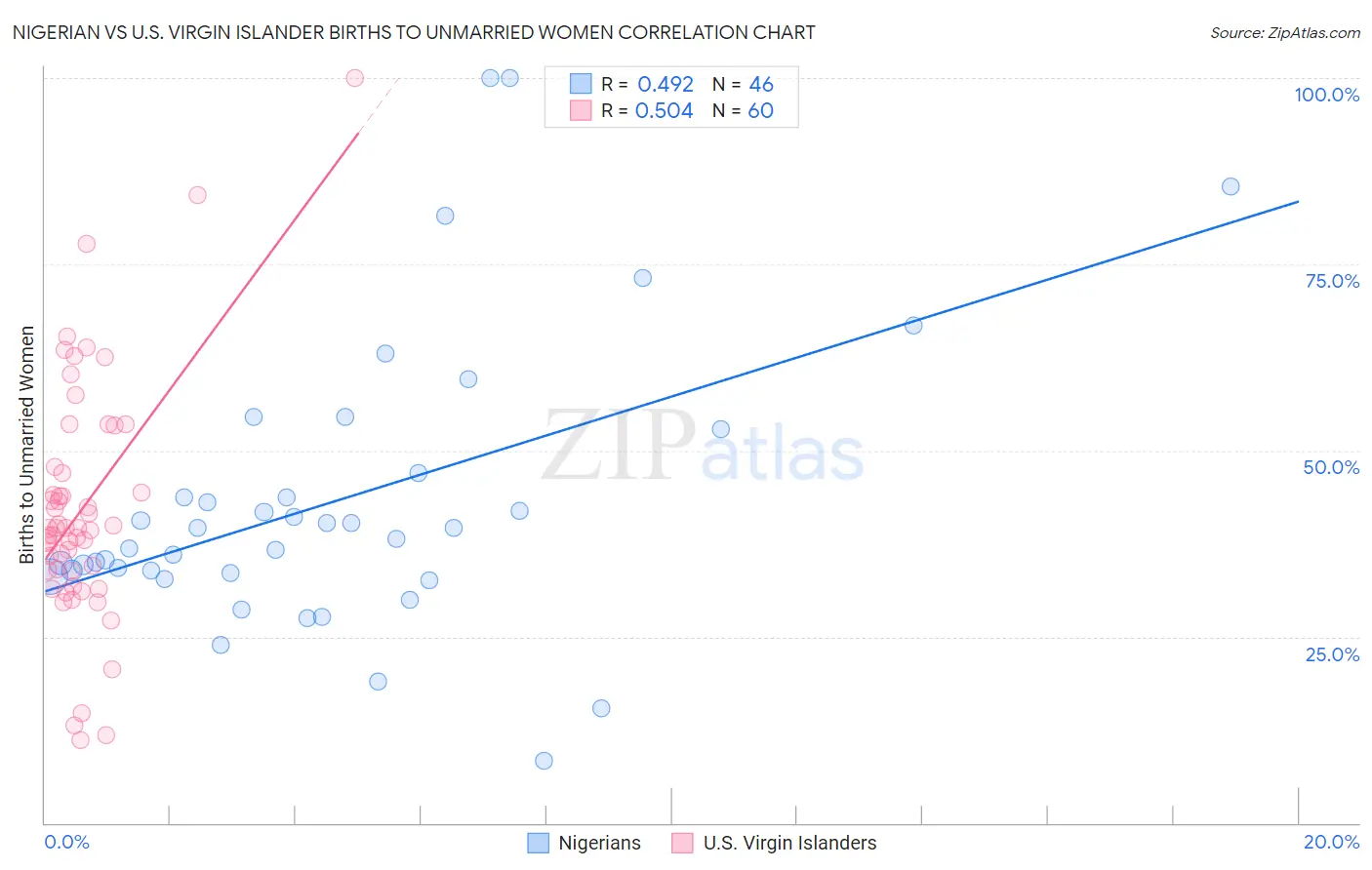 Nigerian vs U.S. Virgin Islander Births to Unmarried Women