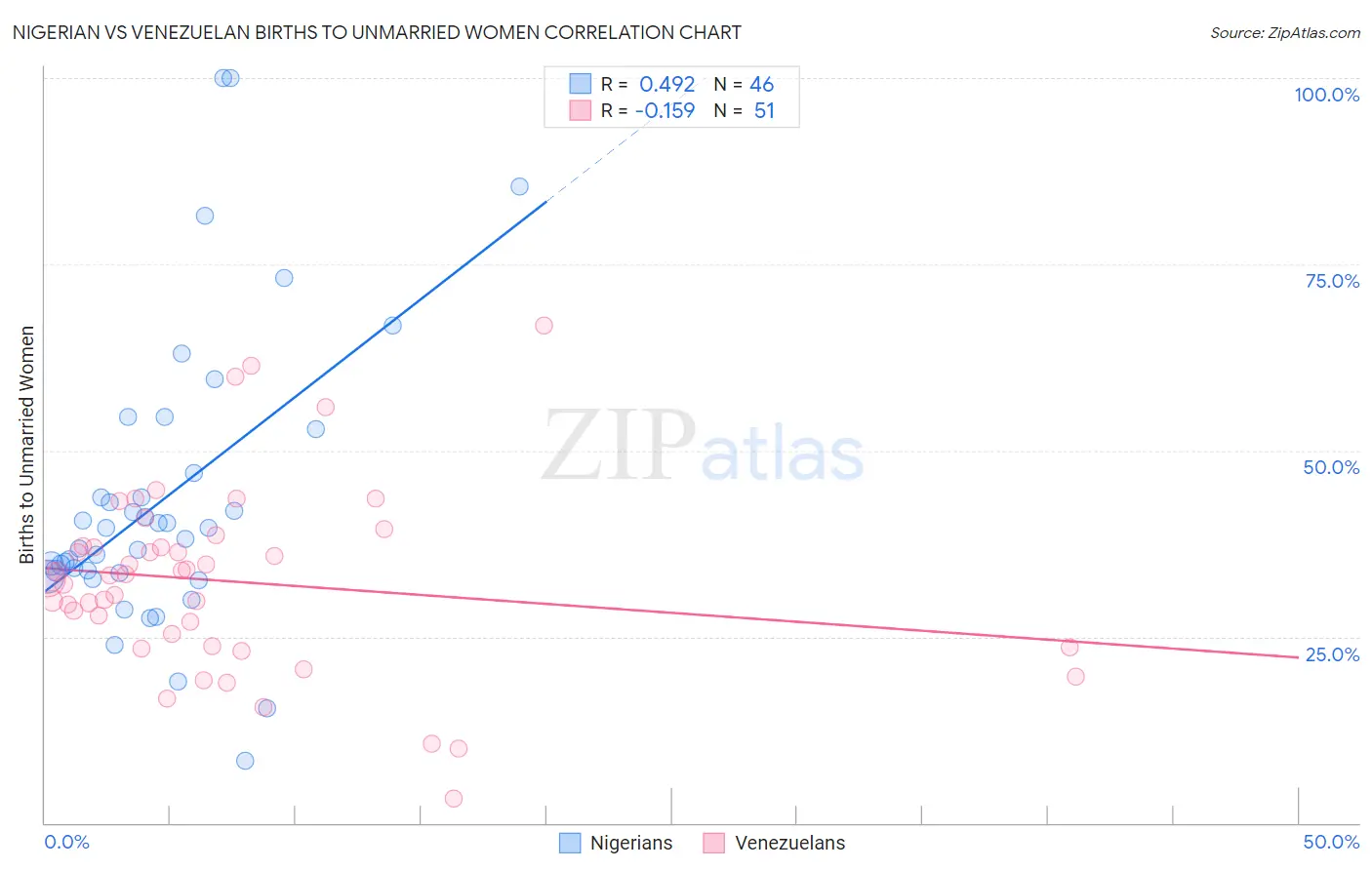 Nigerian vs Venezuelan Births to Unmarried Women