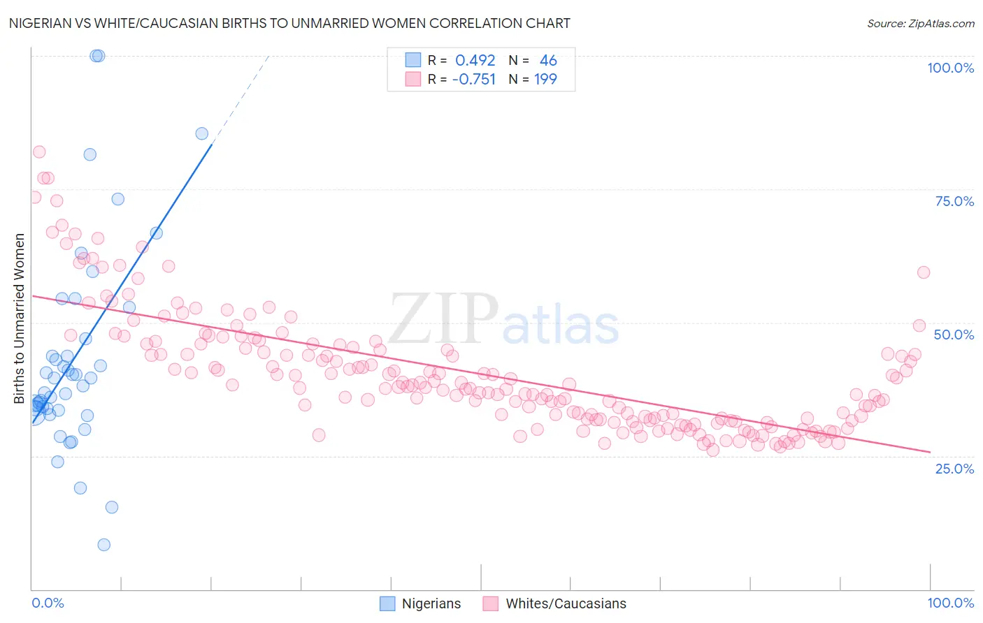 Nigerian vs White/Caucasian Births to Unmarried Women