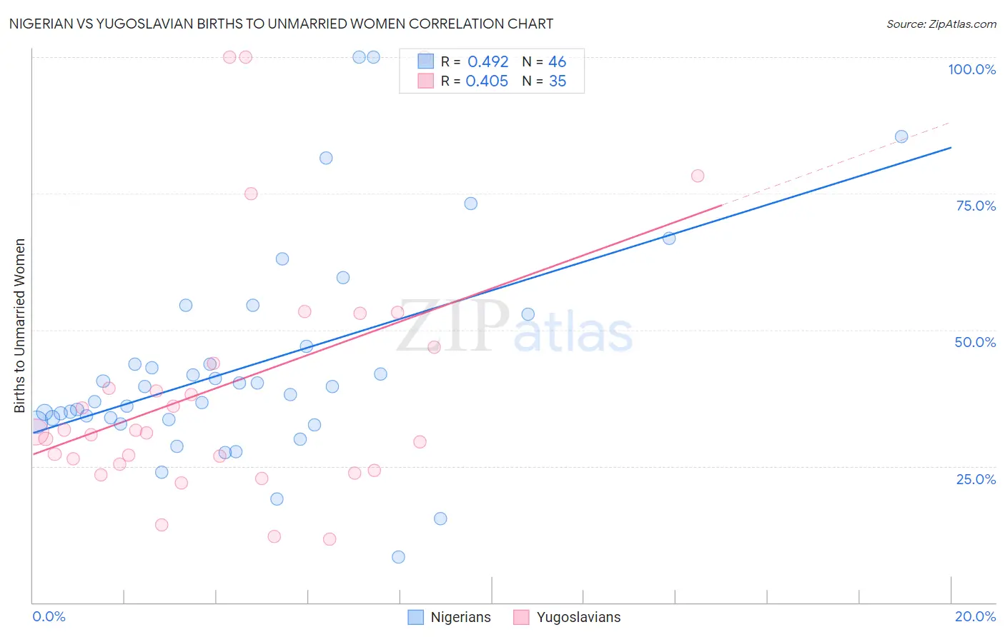Nigerian vs Yugoslavian Births to Unmarried Women
