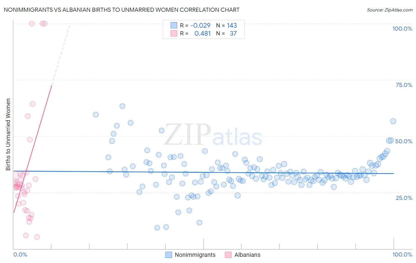 Nonimmigrants vs Albanian Births to Unmarried Women