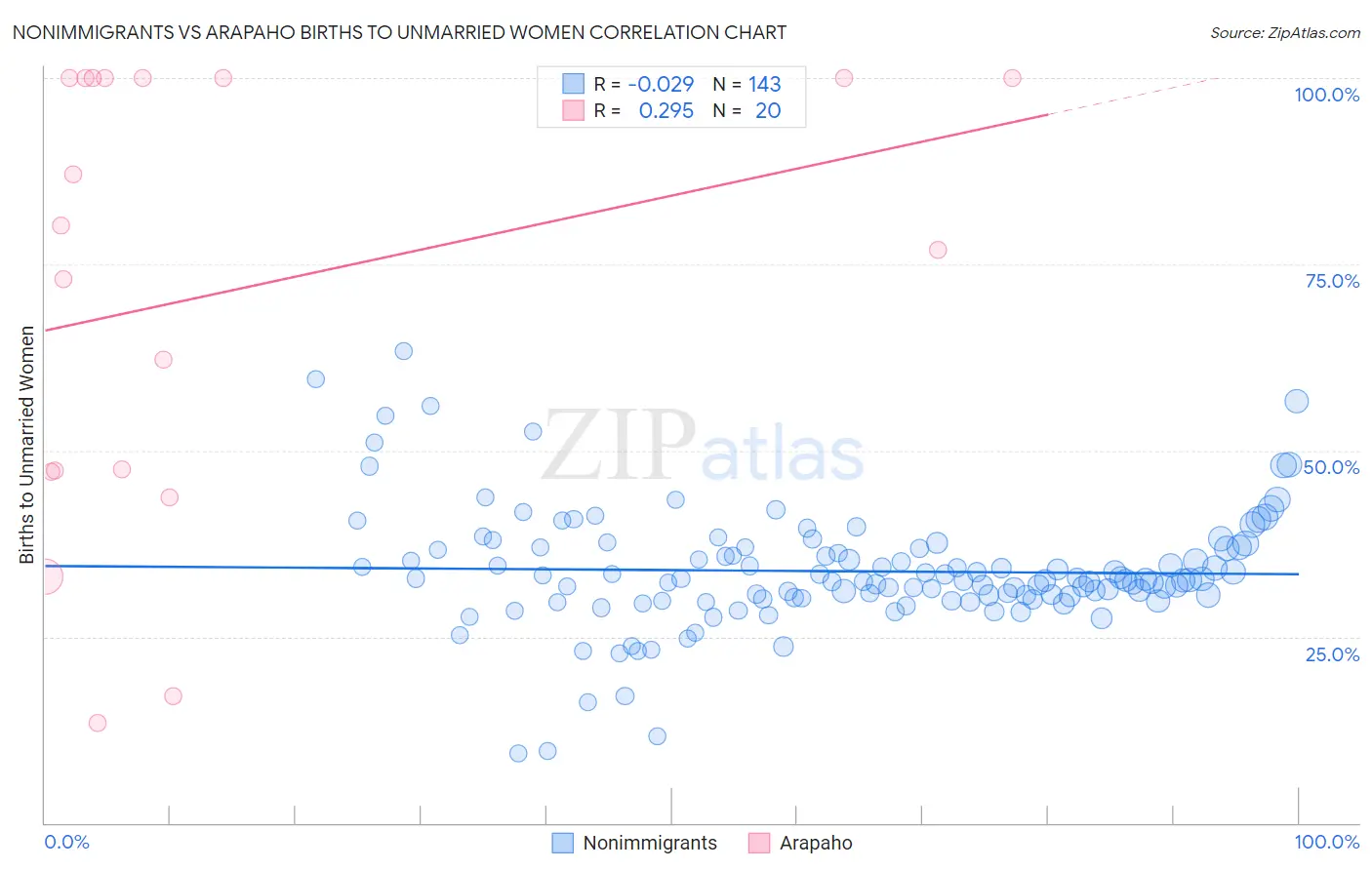 Nonimmigrants vs Arapaho Births to Unmarried Women