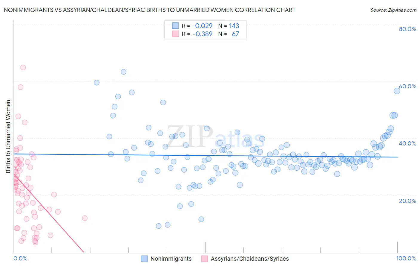 Nonimmigrants vs Assyrian/Chaldean/Syriac Births to Unmarried Women