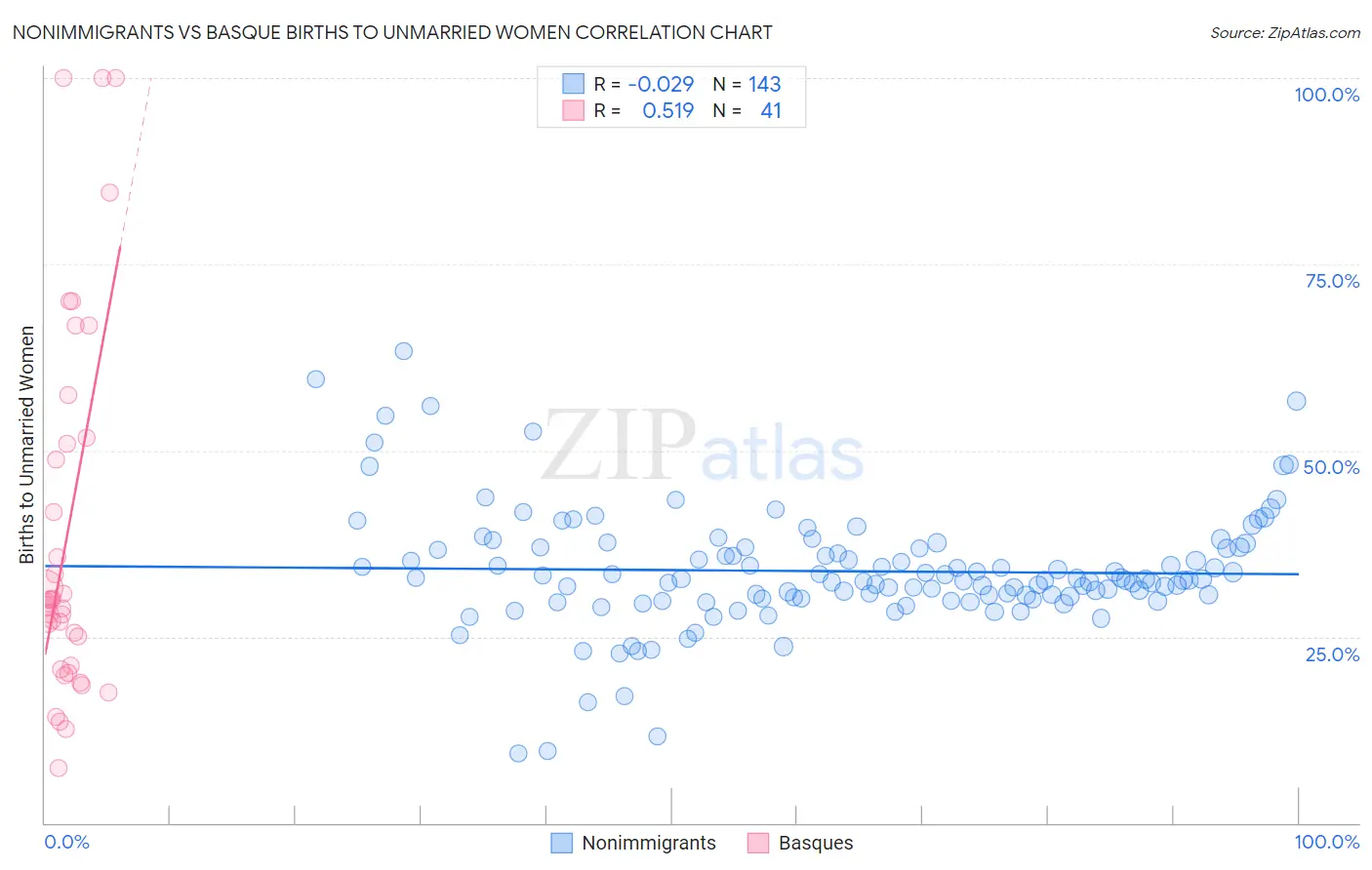 Nonimmigrants vs Basque Births to Unmarried Women