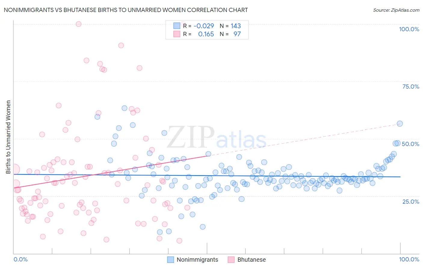 Nonimmigrants vs Bhutanese Births to Unmarried Women