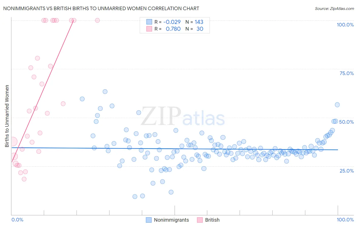 Nonimmigrants vs British Births to Unmarried Women