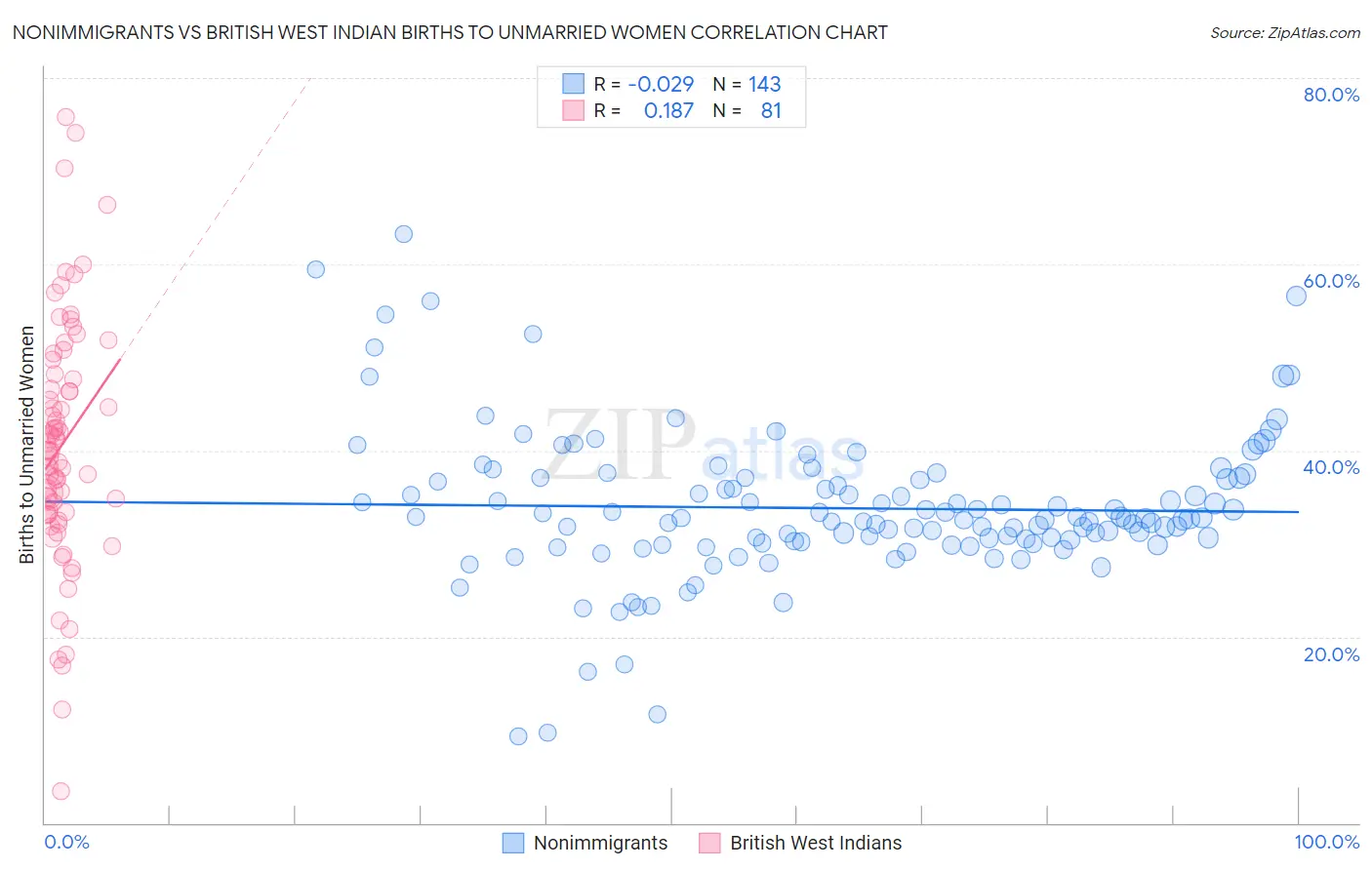 Nonimmigrants vs British West Indian Births to Unmarried Women