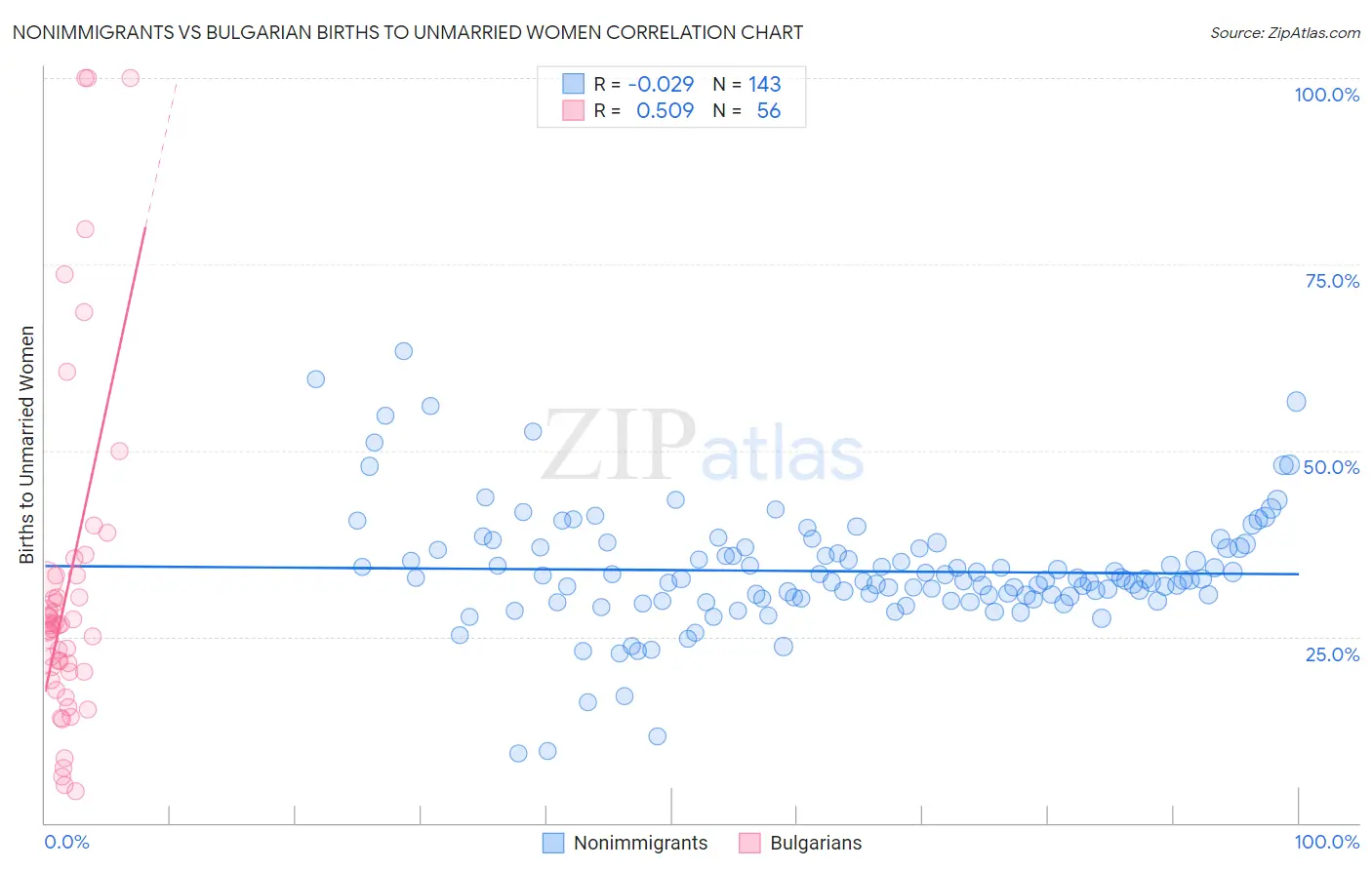 Nonimmigrants vs Bulgarian Births to Unmarried Women