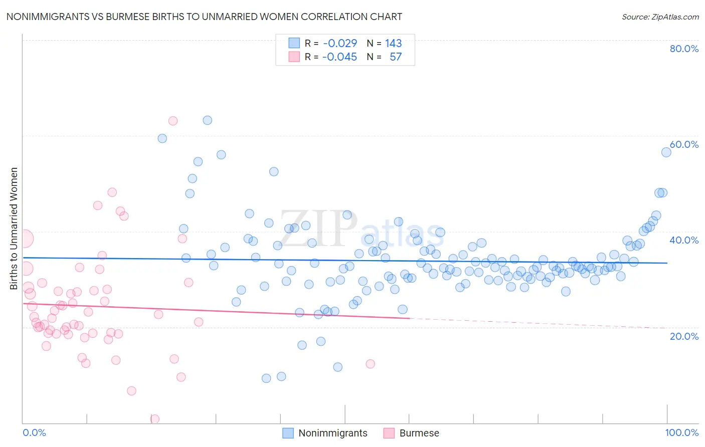 Nonimmigrants vs Burmese Births to Unmarried Women