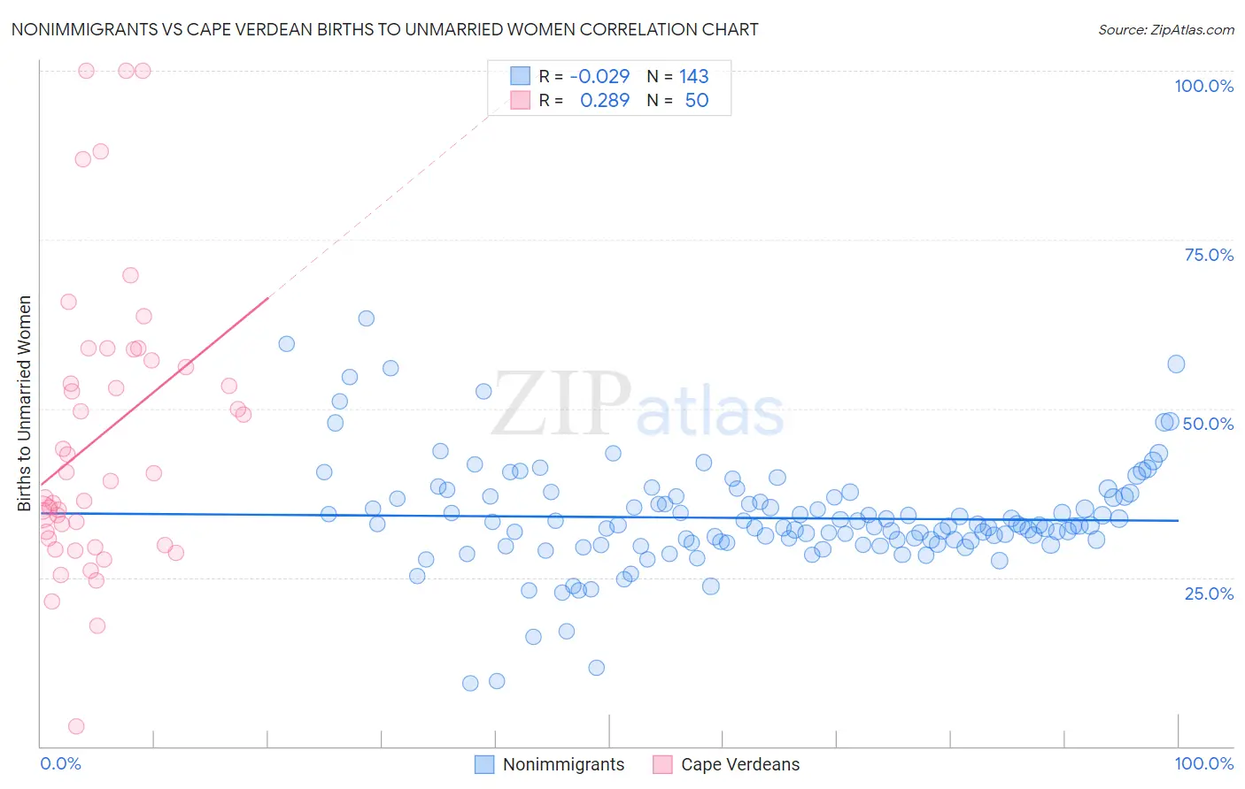 Nonimmigrants vs Cape Verdean Births to Unmarried Women