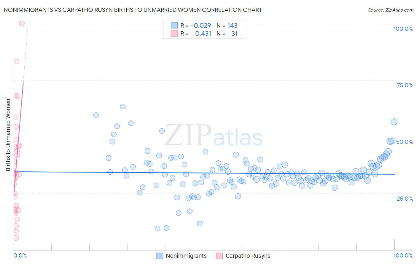 Nonimmigrants vs Carpatho Rusyn Births to Unmarried Women