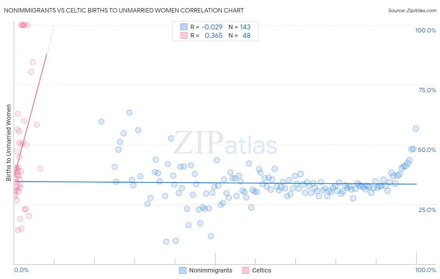 Nonimmigrants vs Celtic Births to Unmarried Women