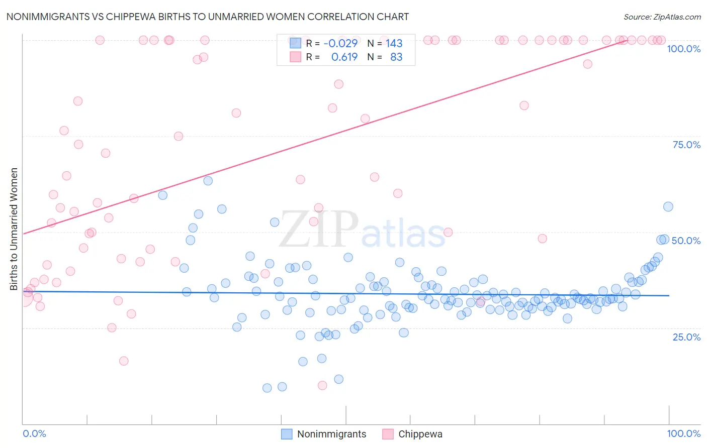 Nonimmigrants vs Chippewa Births to Unmarried Women