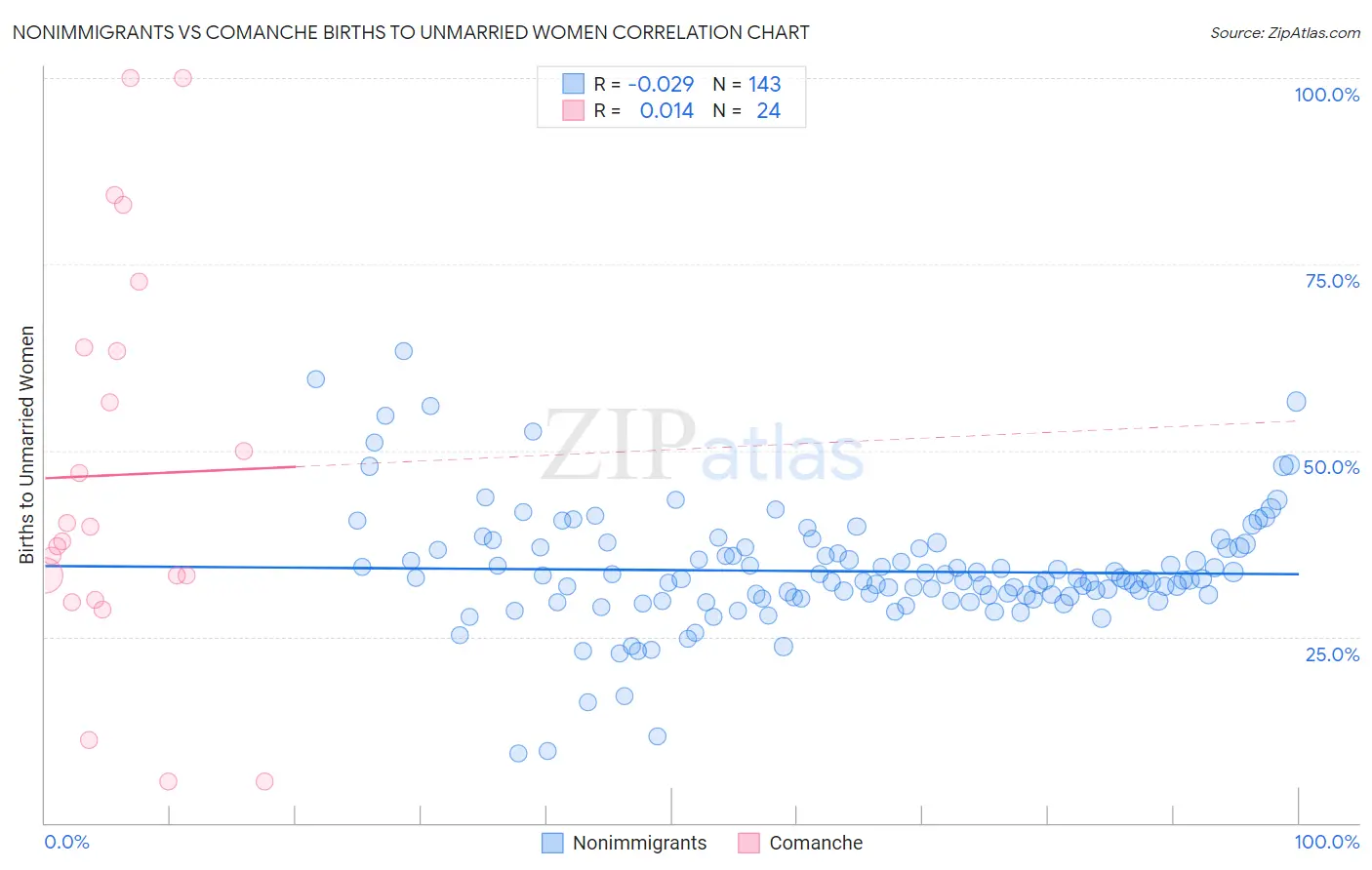 Nonimmigrants vs Comanche Births to Unmarried Women