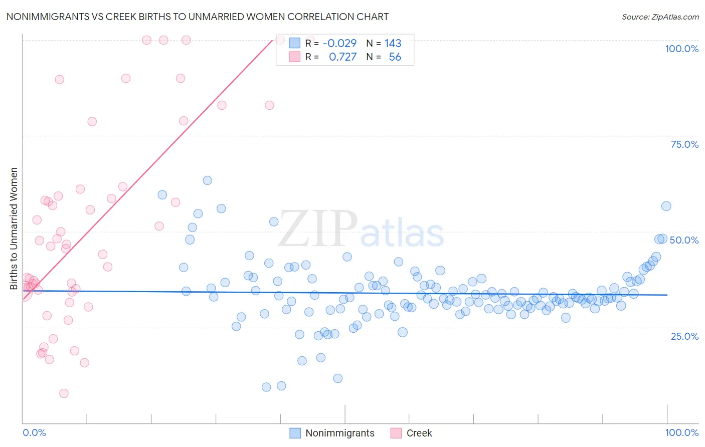 Nonimmigrants vs Creek Births to Unmarried Women