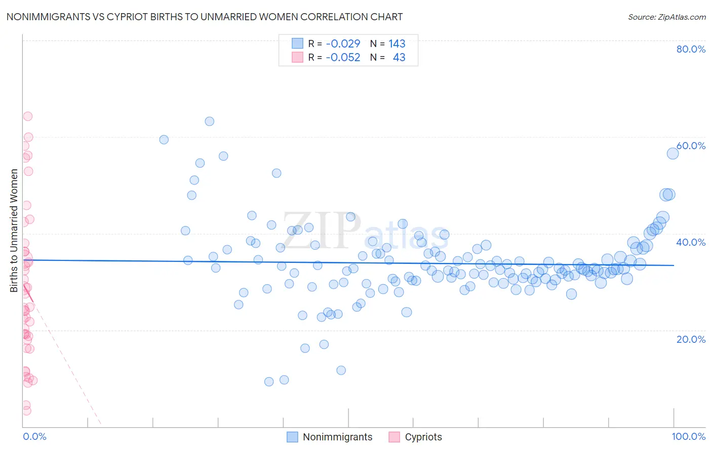 Nonimmigrants vs Cypriot Births to Unmarried Women