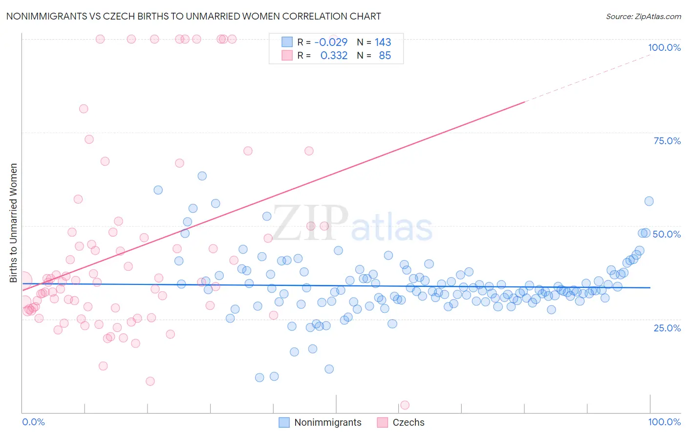 Nonimmigrants vs Czech Births to Unmarried Women