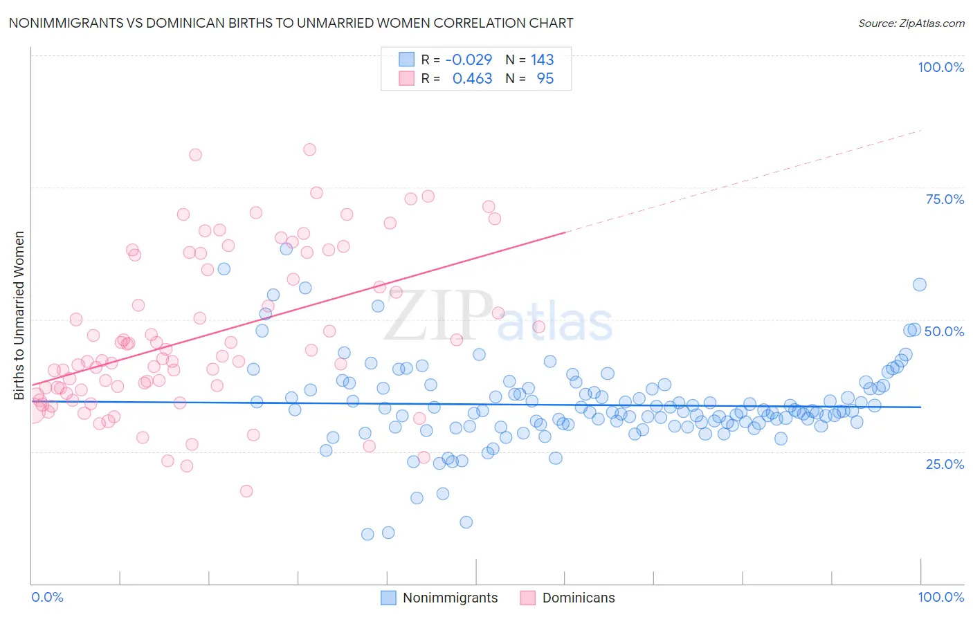 Nonimmigrants vs Dominican Births to Unmarried Women