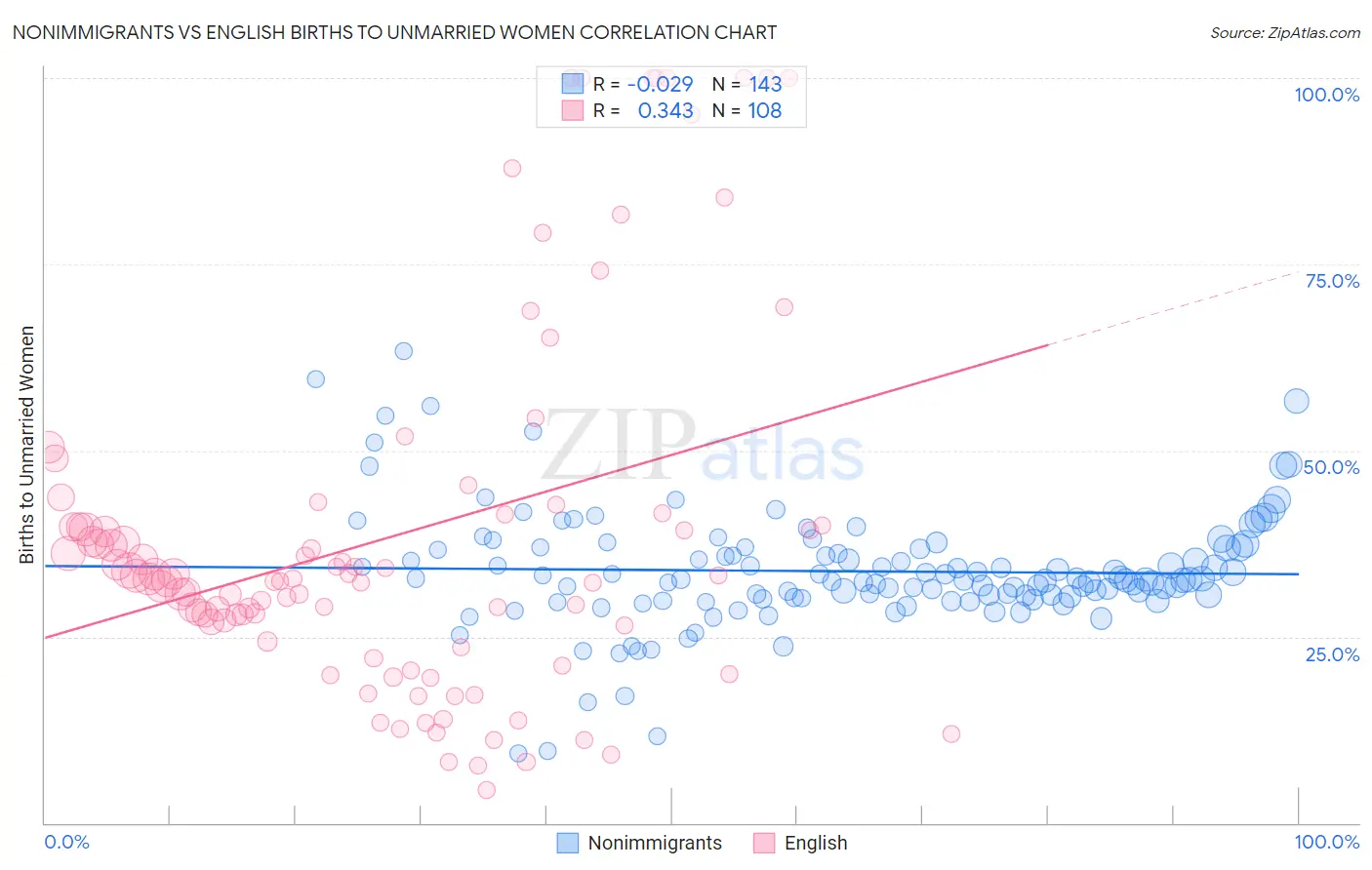 Nonimmigrants vs English Births to Unmarried Women