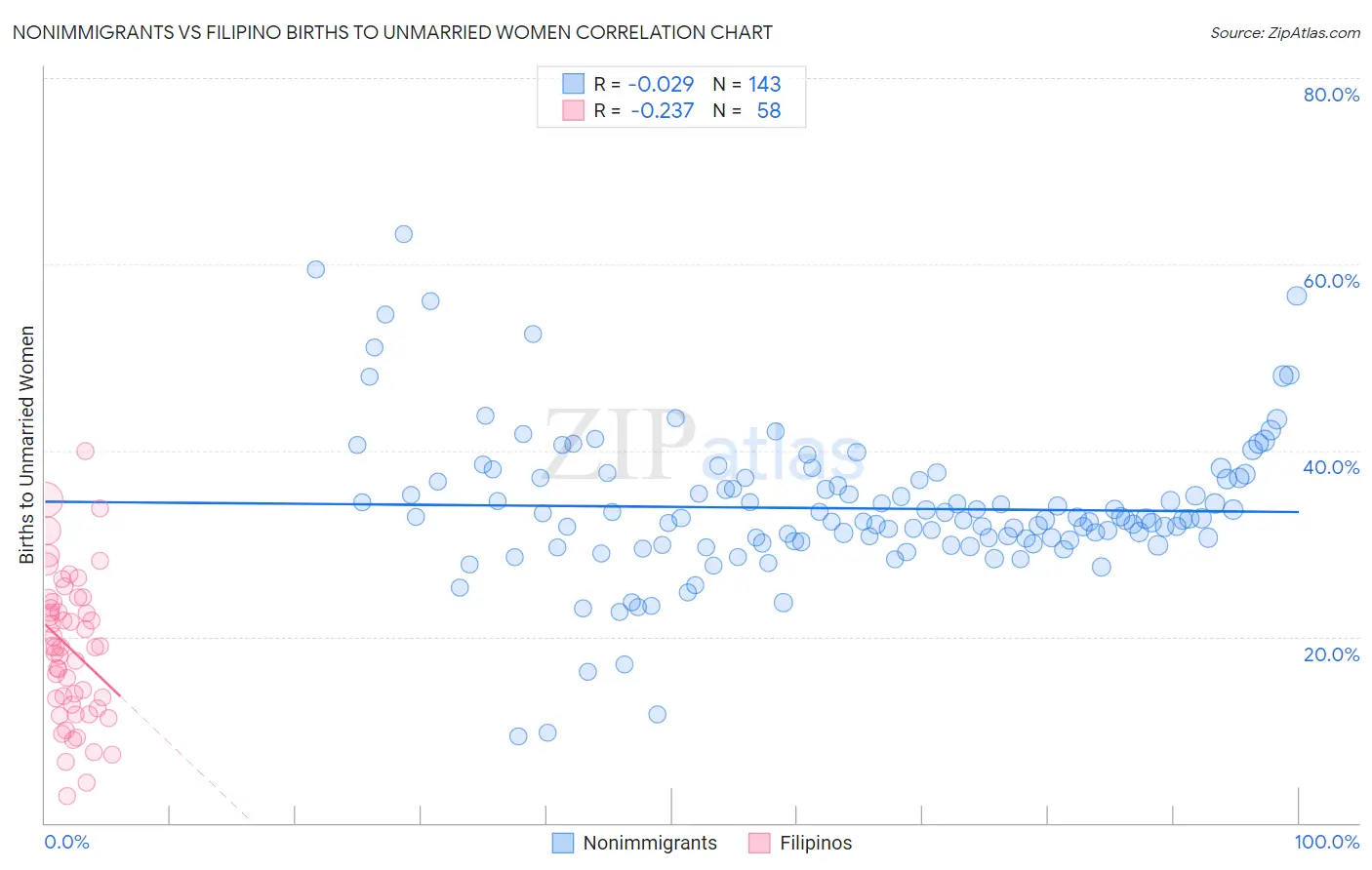 Nonimmigrants vs Filipino Births to Unmarried Women