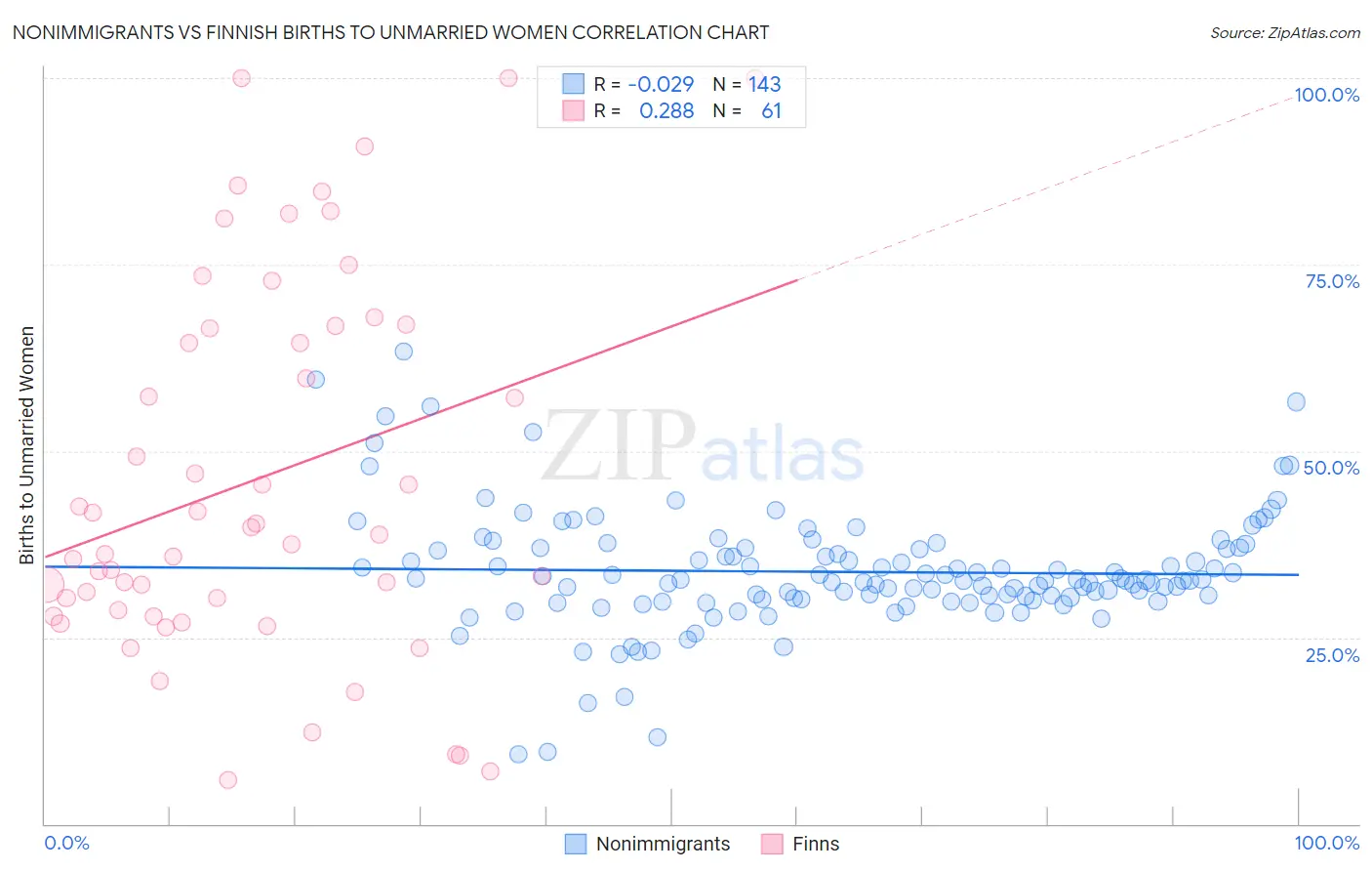 Nonimmigrants vs Finnish Births to Unmarried Women