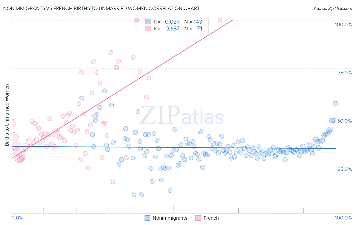 Nonimmigrants vs French Births to Unmarried Women