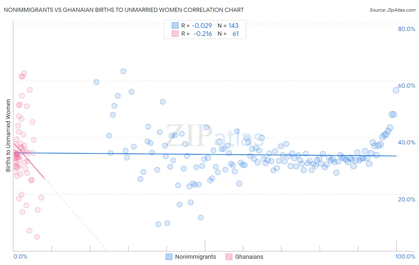 Nonimmigrants vs Ghanaian Births to Unmarried Women
