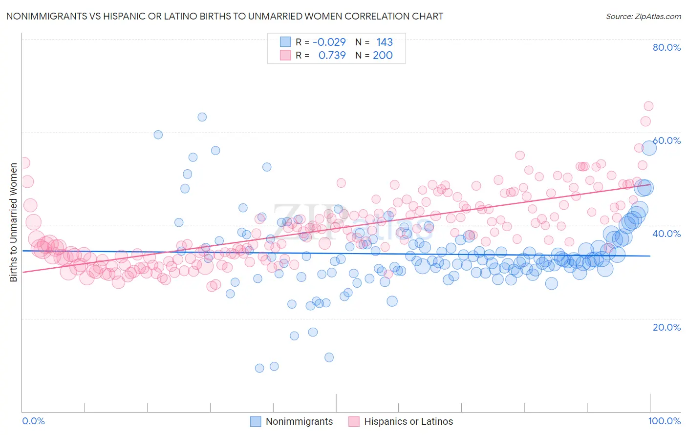 Nonimmigrants vs Hispanic or Latino Births to Unmarried Women