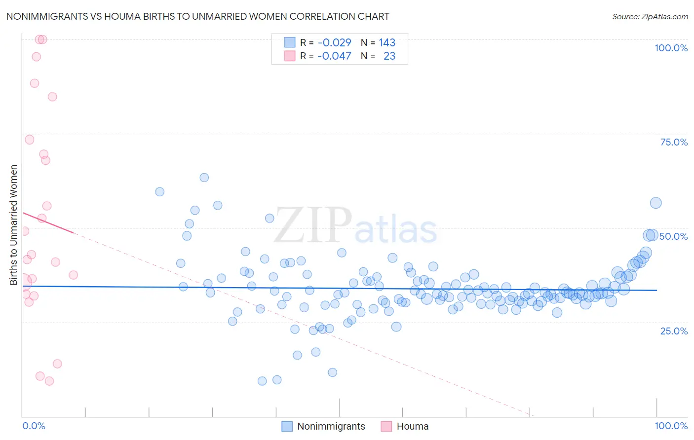 Nonimmigrants vs Houma Births to Unmarried Women