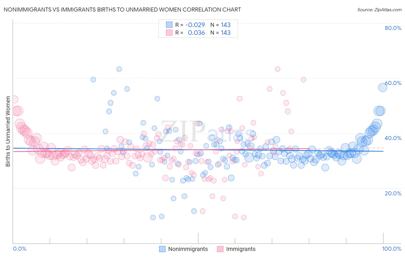 Nonimmigrants vs Immigrants Births to Unmarried Women