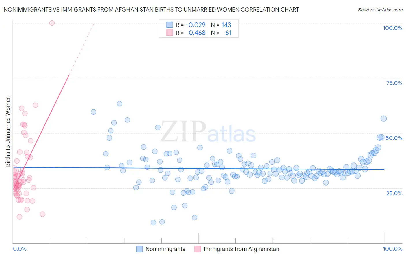 Nonimmigrants vs Immigrants from Afghanistan Births to Unmarried Women