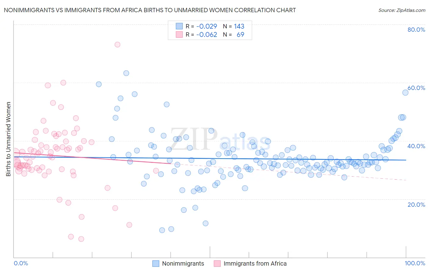 Nonimmigrants vs Immigrants from Africa Births to Unmarried Women