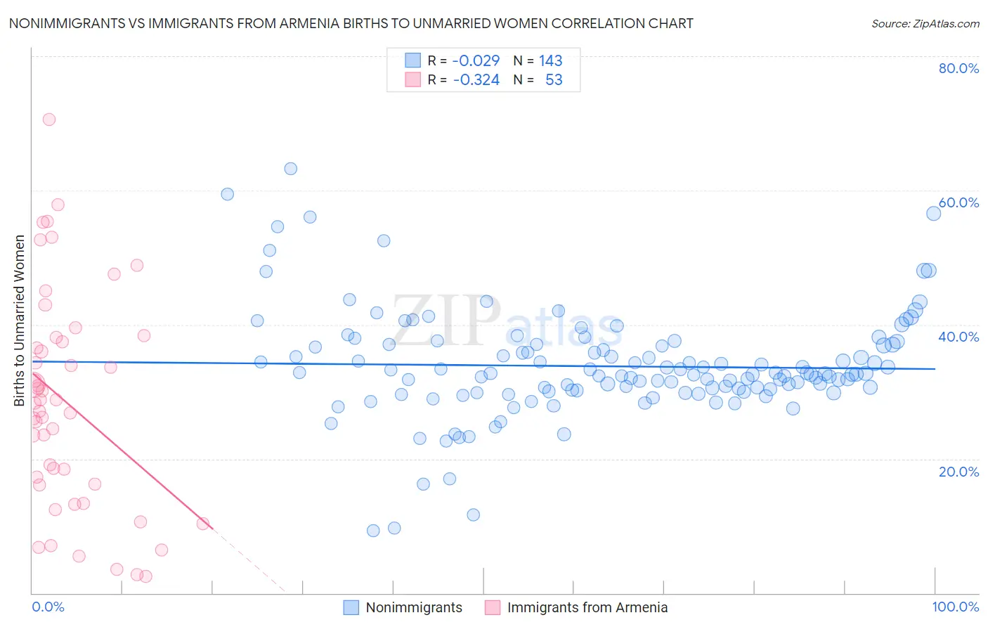 Nonimmigrants vs Immigrants from Armenia Births to Unmarried Women