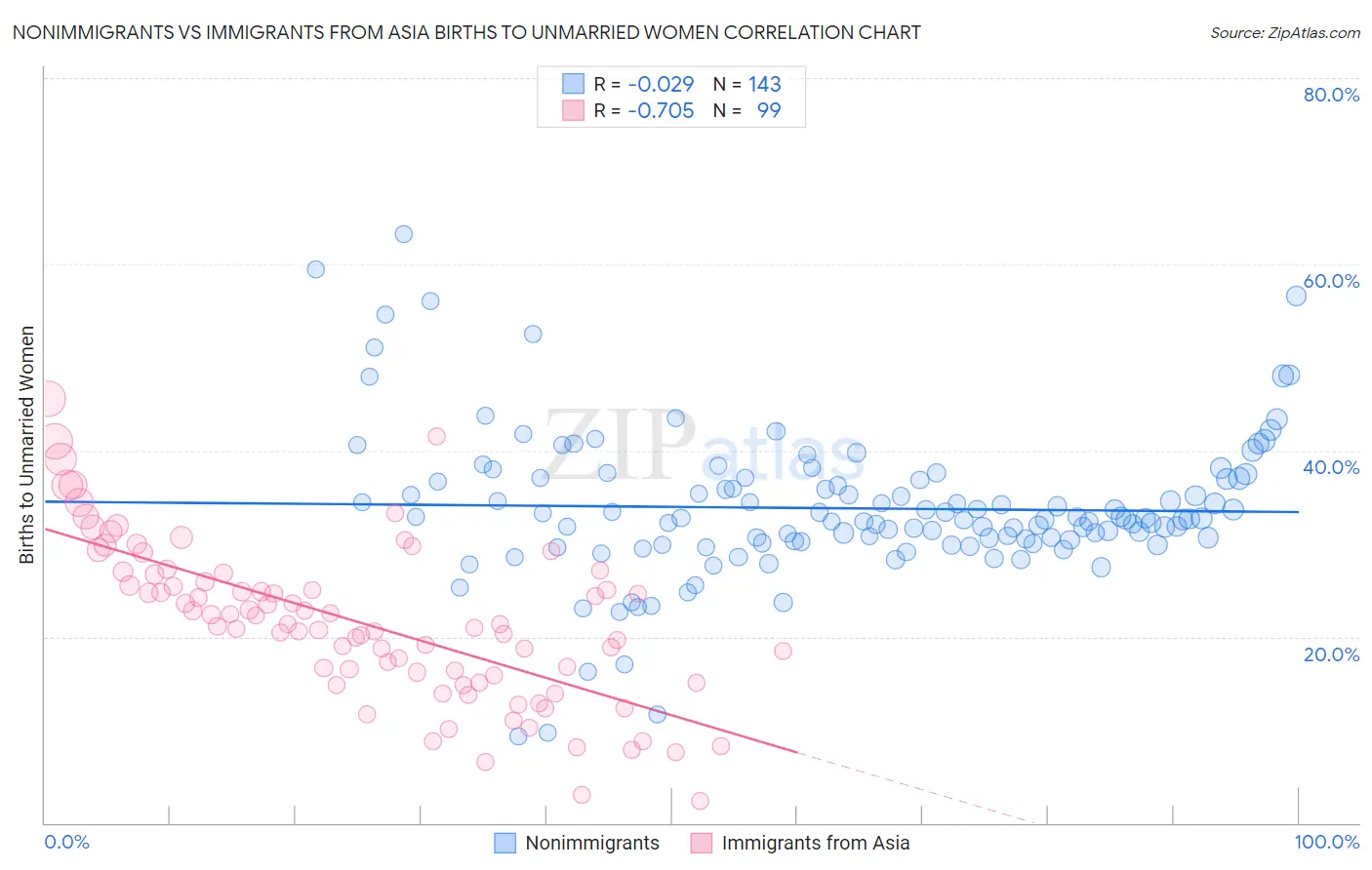 Nonimmigrants vs Immigrants from Asia Births to Unmarried Women