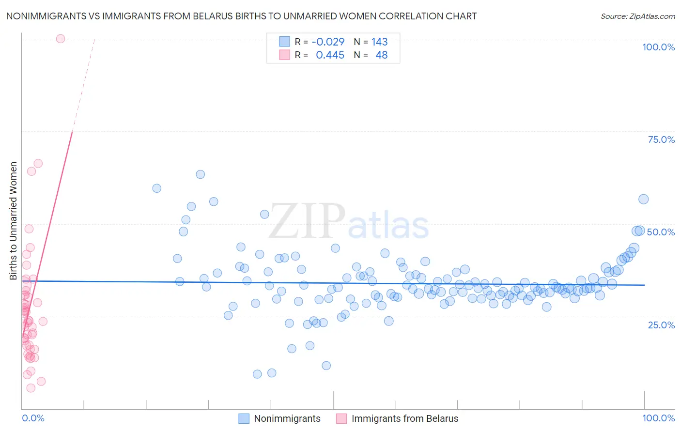 Nonimmigrants vs Immigrants from Belarus Births to Unmarried Women