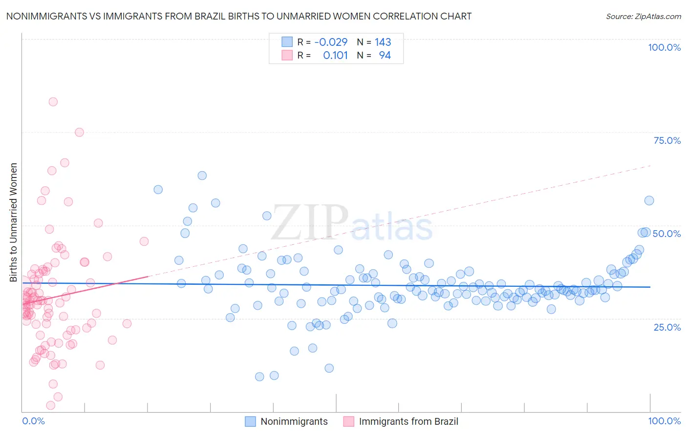 Nonimmigrants vs Immigrants from Brazil Births to Unmarried Women
