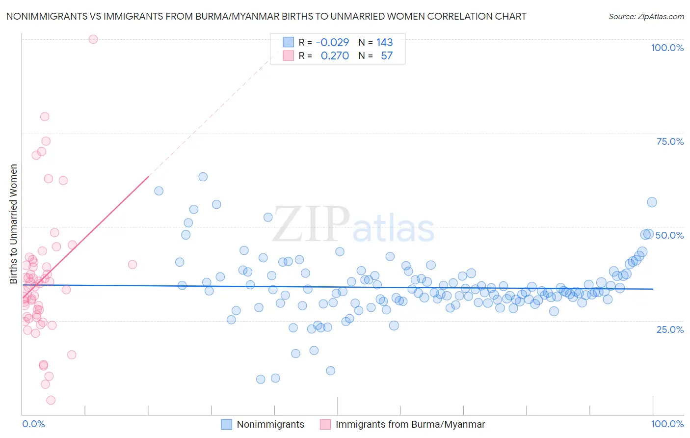 Nonimmigrants vs Immigrants from Burma/Myanmar Births to Unmarried Women