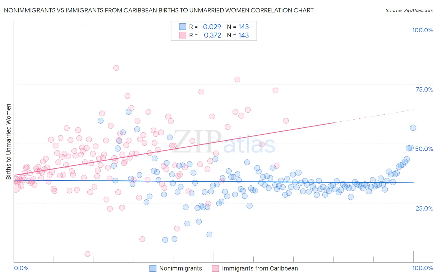 Nonimmigrants vs Immigrants from Caribbean Births to Unmarried Women