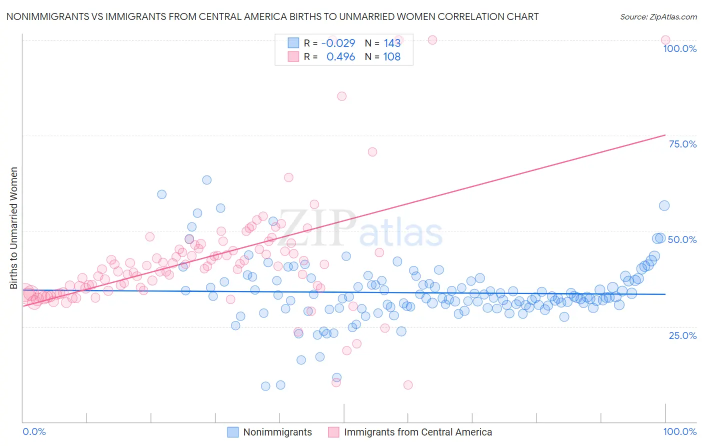 Nonimmigrants vs Immigrants from Central America Births to Unmarried Women