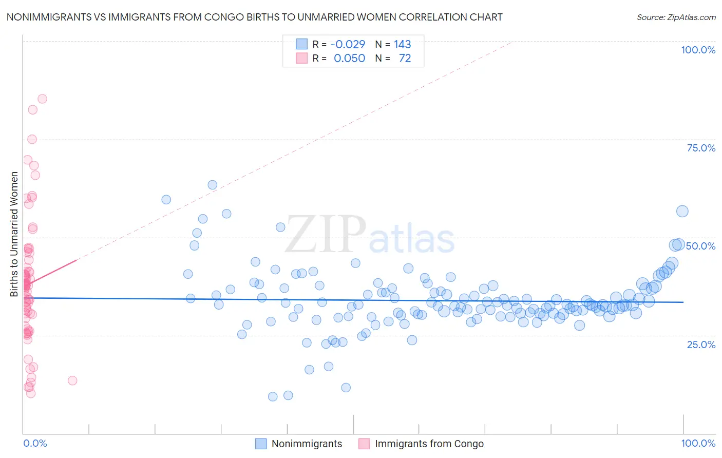 Nonimmigrants vs Immigrants from Congo Births to Unmarried Women