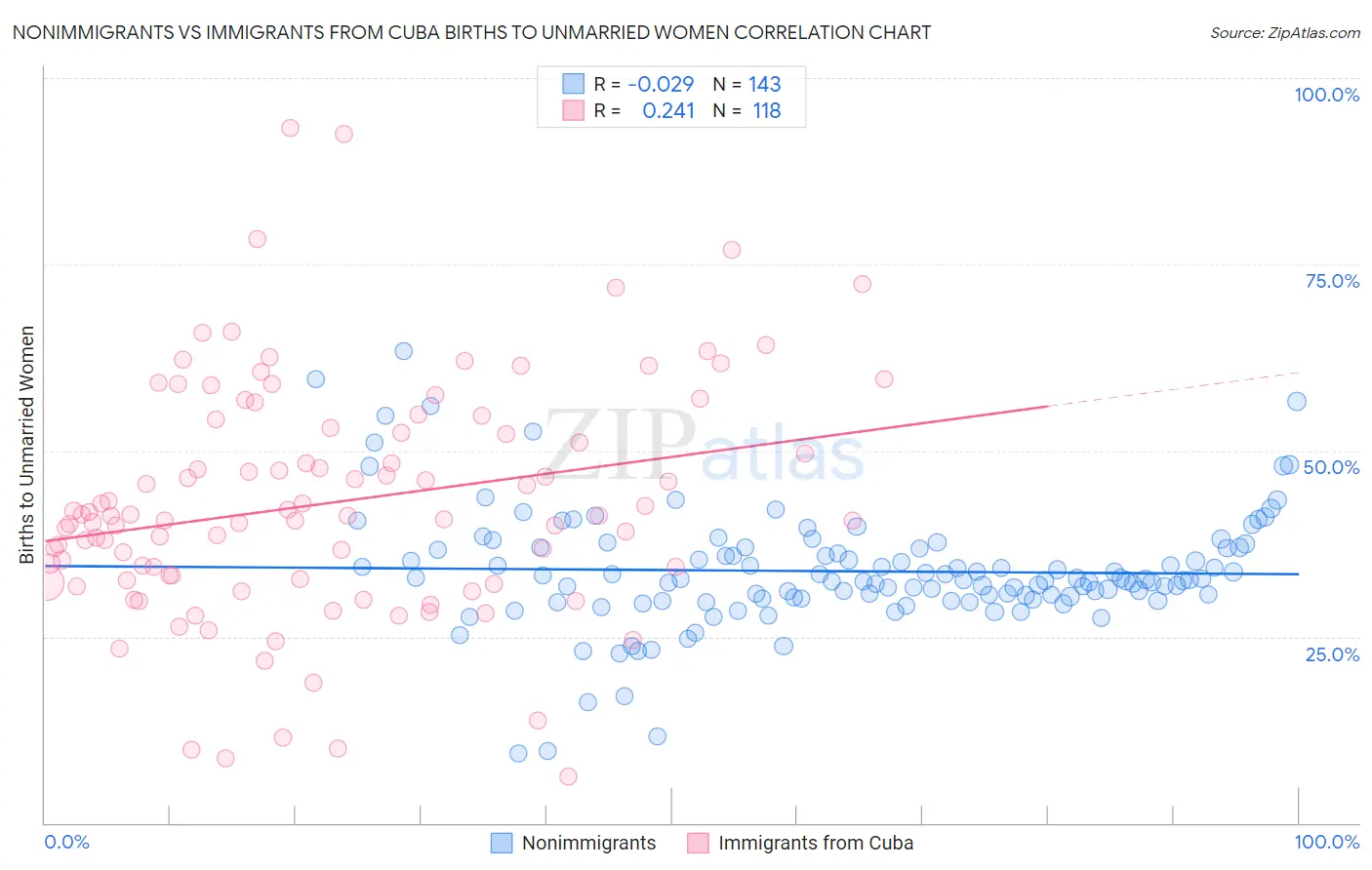 Nonimmigrants vs Immigrants from Cuba Births to Unmarried Women
