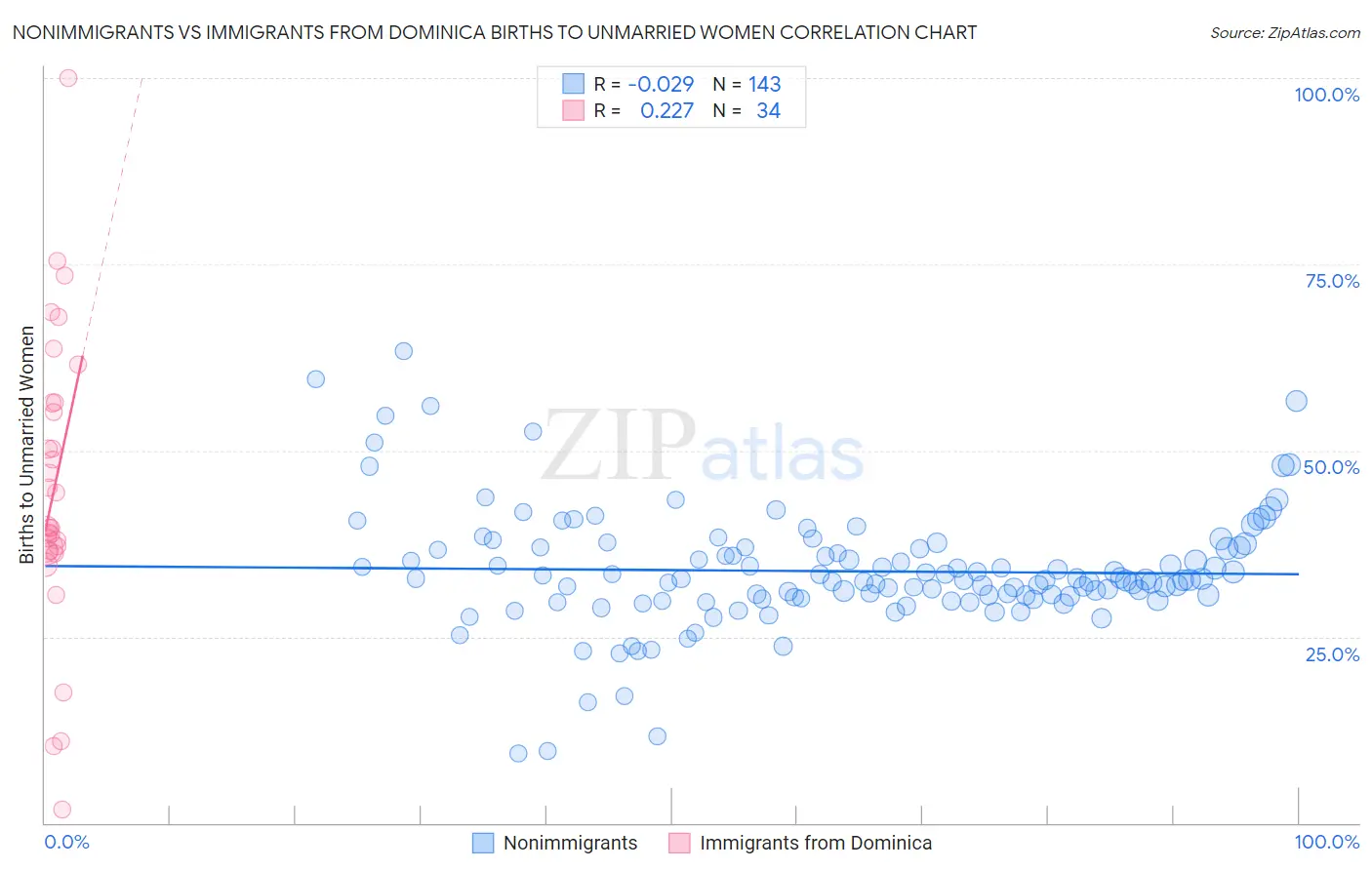 Nonimmigrants vs Immigrants from Dominica Births to Unmarried Women