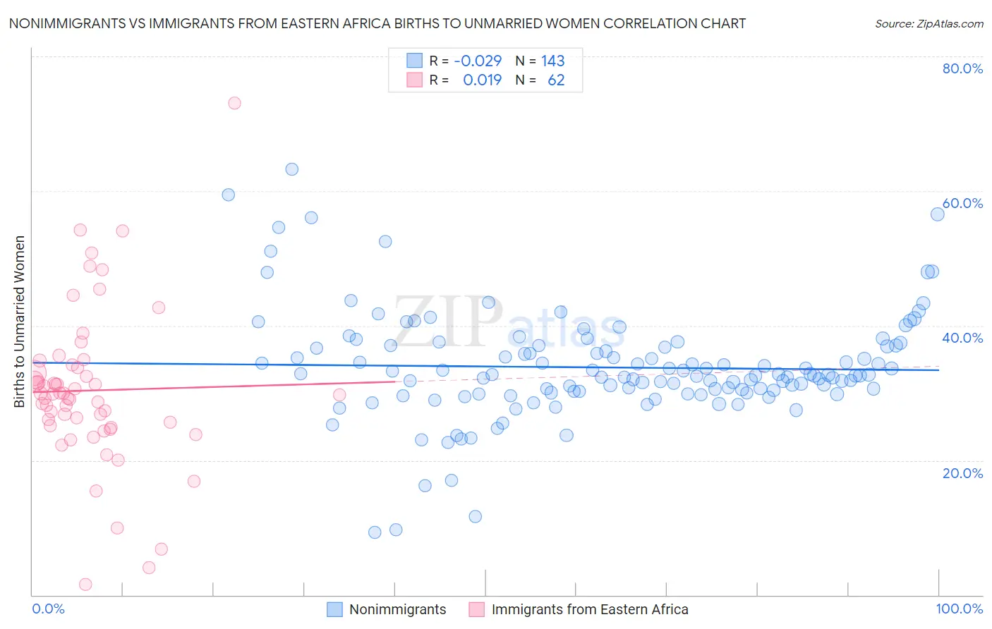 Nonimmigrants vs Immigrants from Eastern Africa Births to Unmarried Women