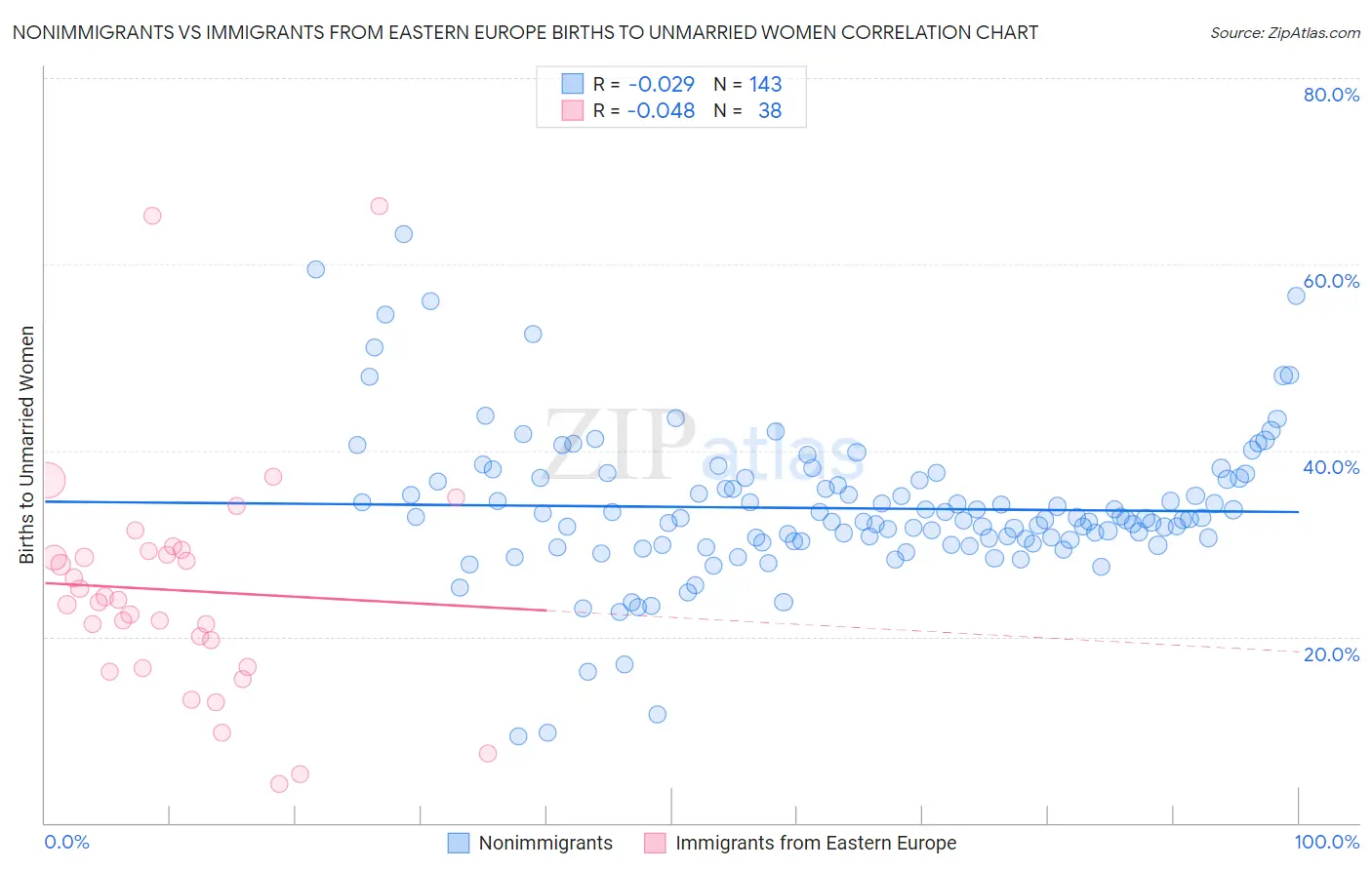 Nonimmigrants vs Immigrants from Eastern Europe Births to Unmarried Women