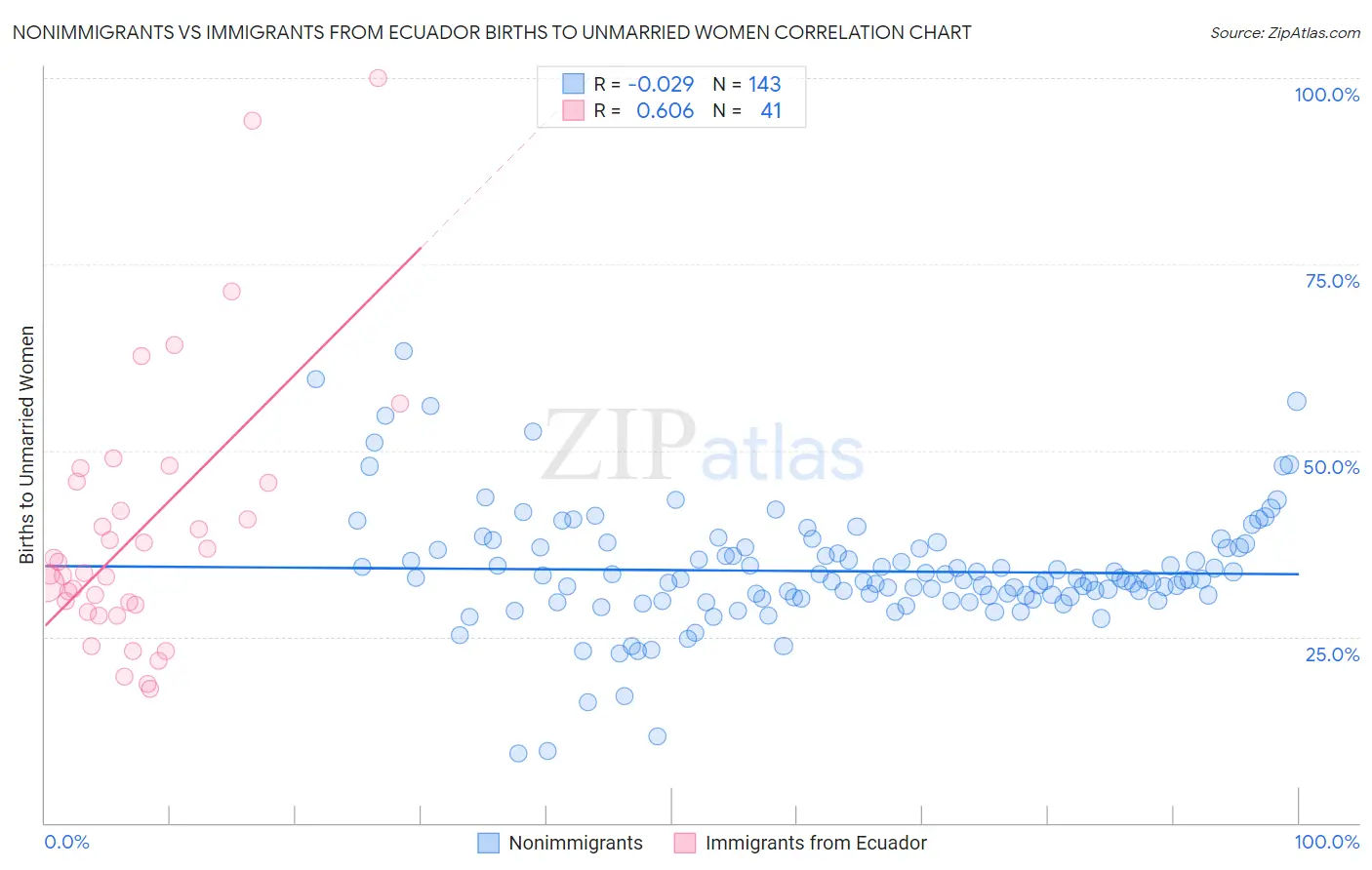 Nonimmigrants vs Immigrants from Ecuador Births to Unmarried Women