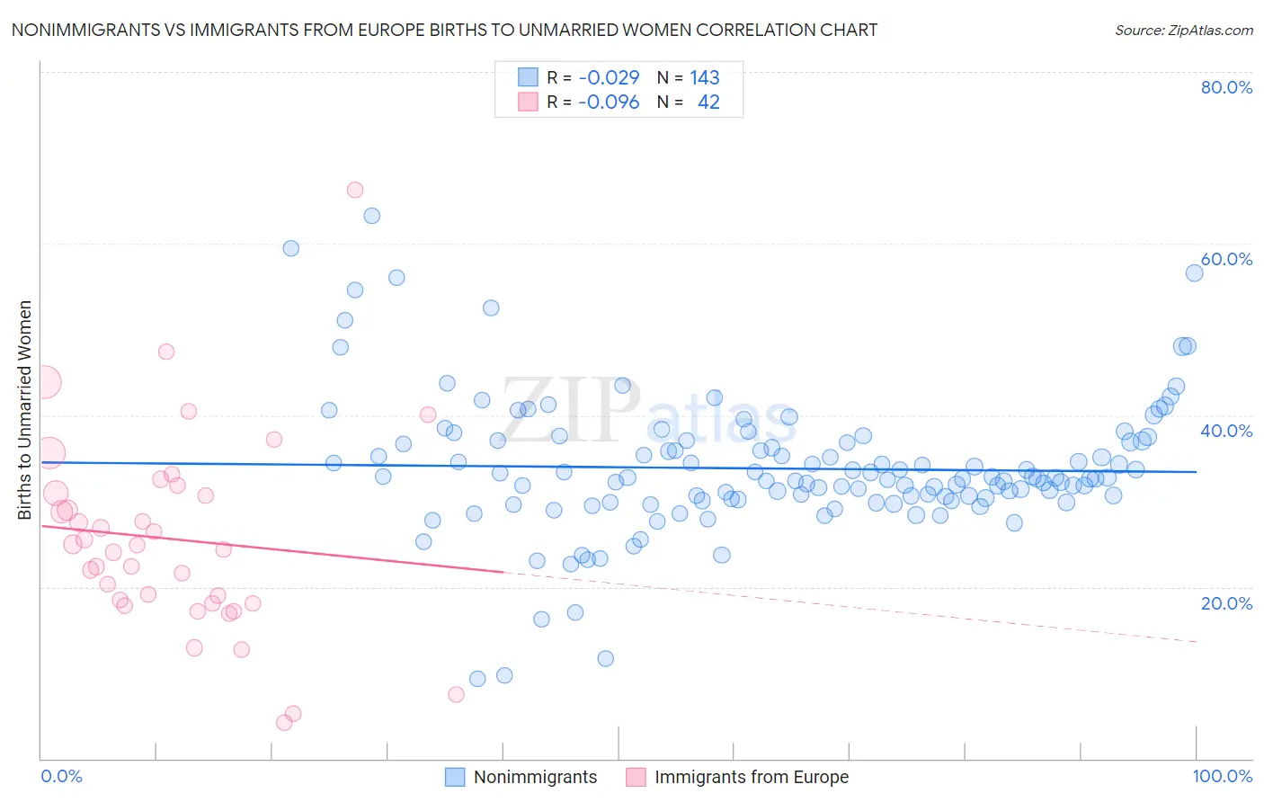 Nonimmigrants vs Immigrants from Europe Births to Unmarried Women