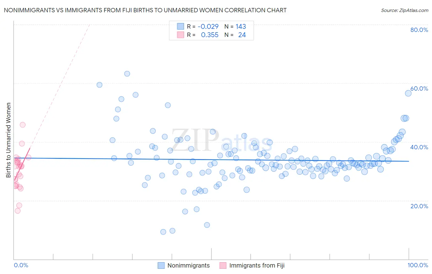 Nonimmigrants vs Immigrants from Fiji Births to Unmarried Women