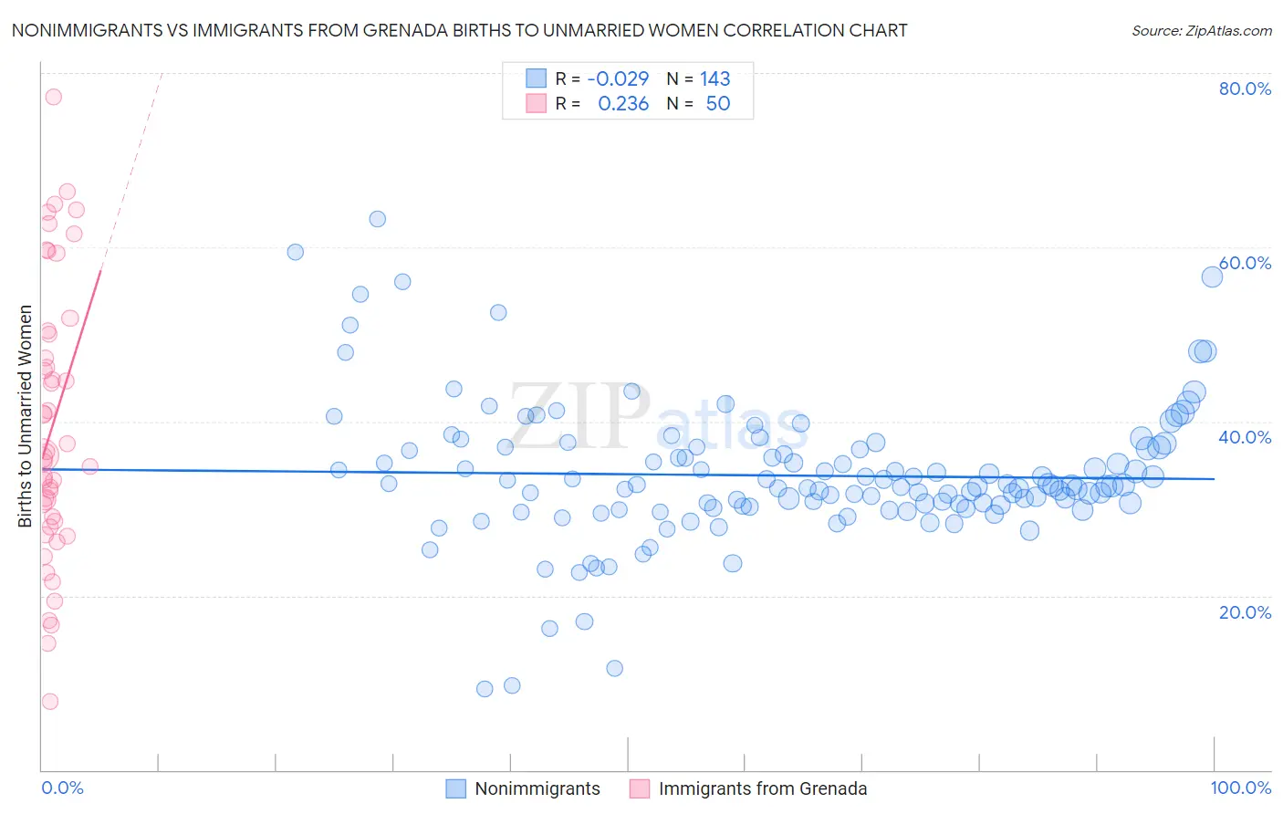 Nonimmigrants vs Immigrants from Grenada Births to Unmarried Women