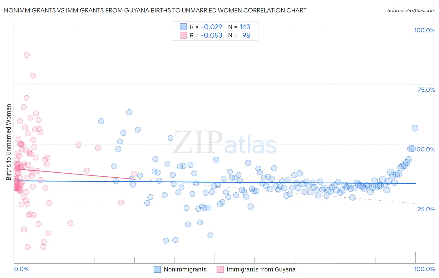 Nonimmigrants vs Immigrants from Guyana Births to Unmarried Women