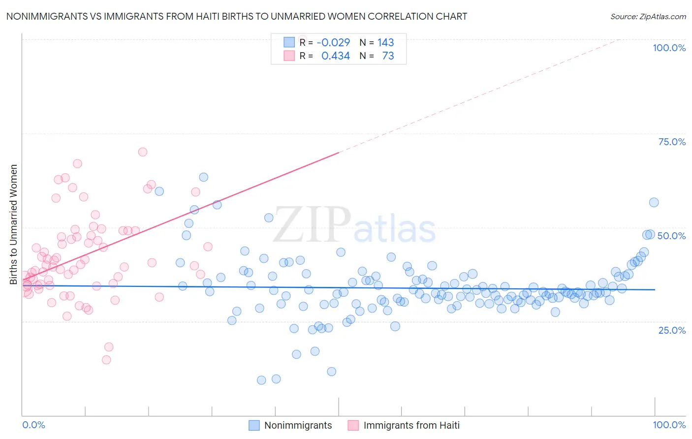 Nonimmigrants vs Immigrants from Haiti Births to Unmarried Women